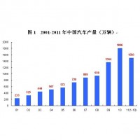 4月汽車銷量達184萬