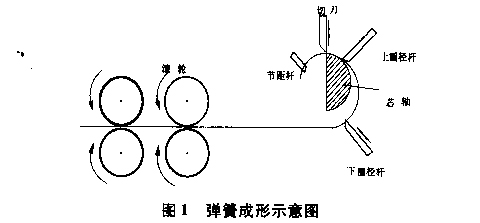 卷簧機成形機構示意圖