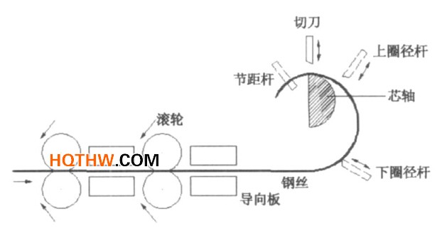 卷簧機成形原理圖